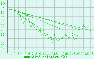 Courbe de l'humidit relative pour Ibiza (Esp)