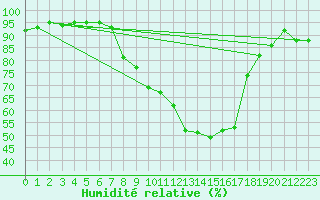 Courbe de l'humidit relative pour Koppigen