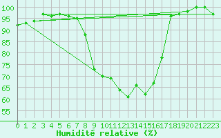 Courbe de l'humidit relative pour La Brvine (Sw)