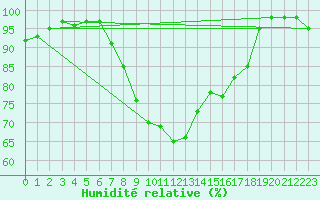 Courbe de l'humidit relative pour Moehrendorf-Kleinsee