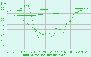 Courbe de l'humidit relative pour Lienz
