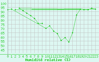 Courbe de l'humidit relative pour Adjud