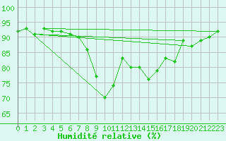 Courbe de l'humidit relative pour Bad Mitterndorf