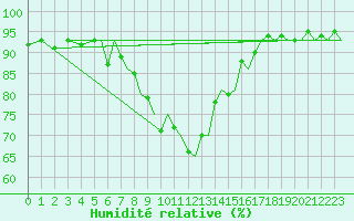 Courbe de l'humidit relative pour Storkmarknes / Skagen