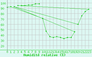 Courbe de l'humidit relative pour Chamonix-Mont-Blanc (74)