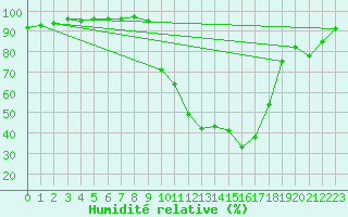 Courbe de l'humidit relative pour Reims-Prunay (51)
