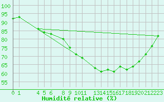 Courbe de l'humidit relative pour Koksijde (Be)