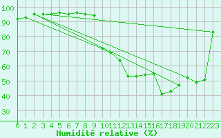 Courbe de l'humidit relative pour Chambry / Aix-Les-Bains (73)