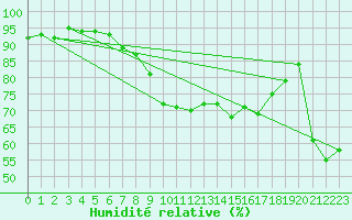 Courbe de l'humidit relative pour Leucate (11)