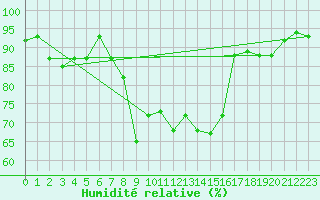 Courbe de l'humidit relative pour Jijel Achouat