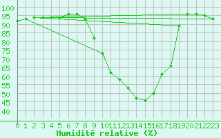 Courbe de l'humidit relative pour Carcassonne (11)