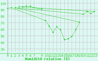 Courbe de l'humidit relative pour Cervera de Pisuerga