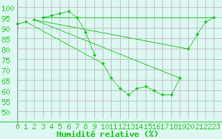 Courbe de l'humidit relative pour Shobdon
