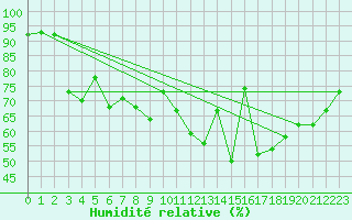Courbe de l'humidit relative pour Yecla