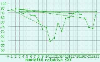 Courbe de l'humidit relative pour Cazaux (33)