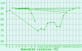 Courbe de l'humidit relative pour Les Charbonnires (Sw)