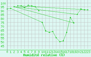Courbe de l'humidit relative pour Herserange (54)
