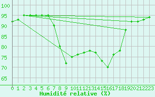 Courbe de l'humidit relative pour Punta Galea