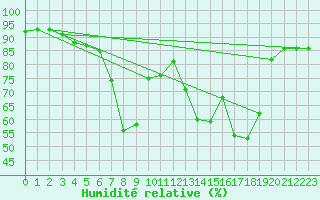 Courbe de l'humidit relative pour Punta Galea