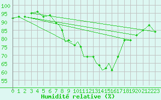 Courbe de l'humidit relative pour Casement Aerodrome