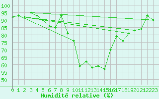 Courbe de l'humidit relative pour Feldberg-Schwarzwald (All)