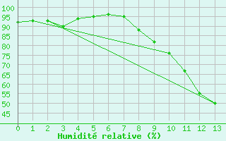 Courbe de l'humidit relative pour Cessy (01)