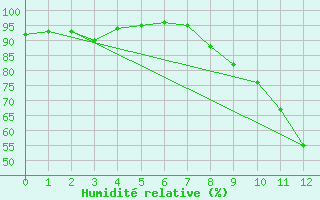 Courbe de l'humidit relative pour Cessy (01)