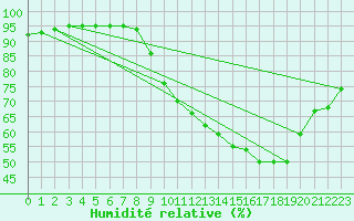 Courbe de l'humidit relative pour Corny-sur-Moselle (57)