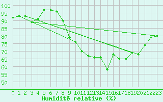 Courbe de l'humidit relative pour Molina de Aragn