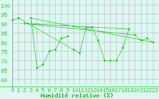 Courbe de l'humidit relative pour Berne Liebefeld (Sw)