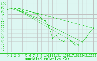 Courbe de l'humidit relative pour Dax (40)