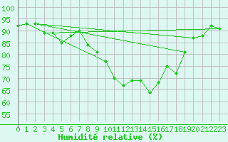 Courbe de l'humidit relative pour Lannion (22)