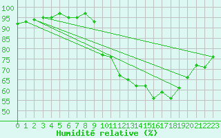 Courbe de l'humidit relative pour Laqueuille (63)