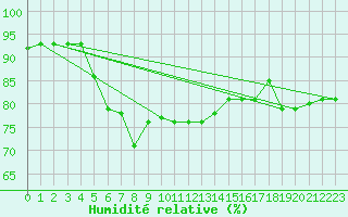 Courbe de l'humidit relative pour Reinosa