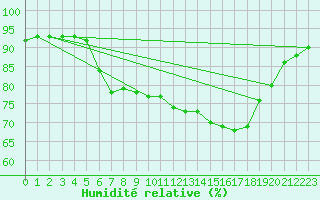 Courbe de l'humidit relative pour Stavanger Vaaland