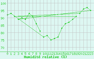 Courbe de l'humidit relative pour Charterhall