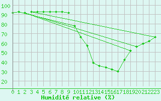 Courbe de l'humidit relative pour Castellbell i el Vilar (Esp)