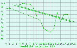 Courbe de l'humidit relative pour Le Mans (72)