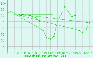 Courbe de l'humidit relative pour Charleroi (Be)