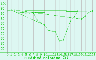 Courbe de l'humidit relative pour Les Charbonnires (Sw)