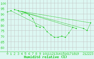 Courbe de l'humidit relative pour Marquise (62)