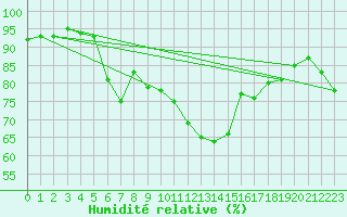 Courbe de l'humidit relative pour Westdorpe Aws