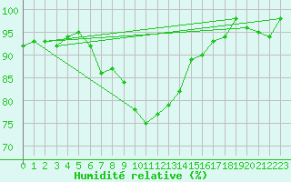 Courbe de l'humidit relative pour Hultsfred Swedish Air Force Base