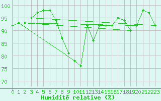 Courbe de l'humidit relative pour Windischgarsten