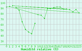 Courbe de l'humidit relative pour Selbu