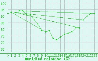 Courbe de l'humidit relative pour Cap Pertusato (2A)