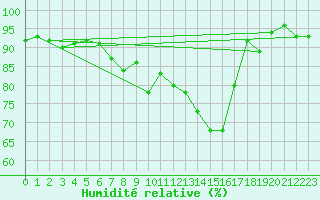 Courbe de l'humidit relative pour Cevio (Sw)