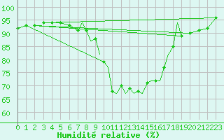 Courbe de l'humidit relative pour Boscombe Down