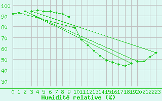 Courbe de l'humidit relative pour Verngues - Hameau de Cazan (13)