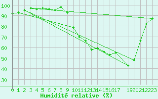 Courbe de l'humidit relative pour Mazres Le Massuet (09)